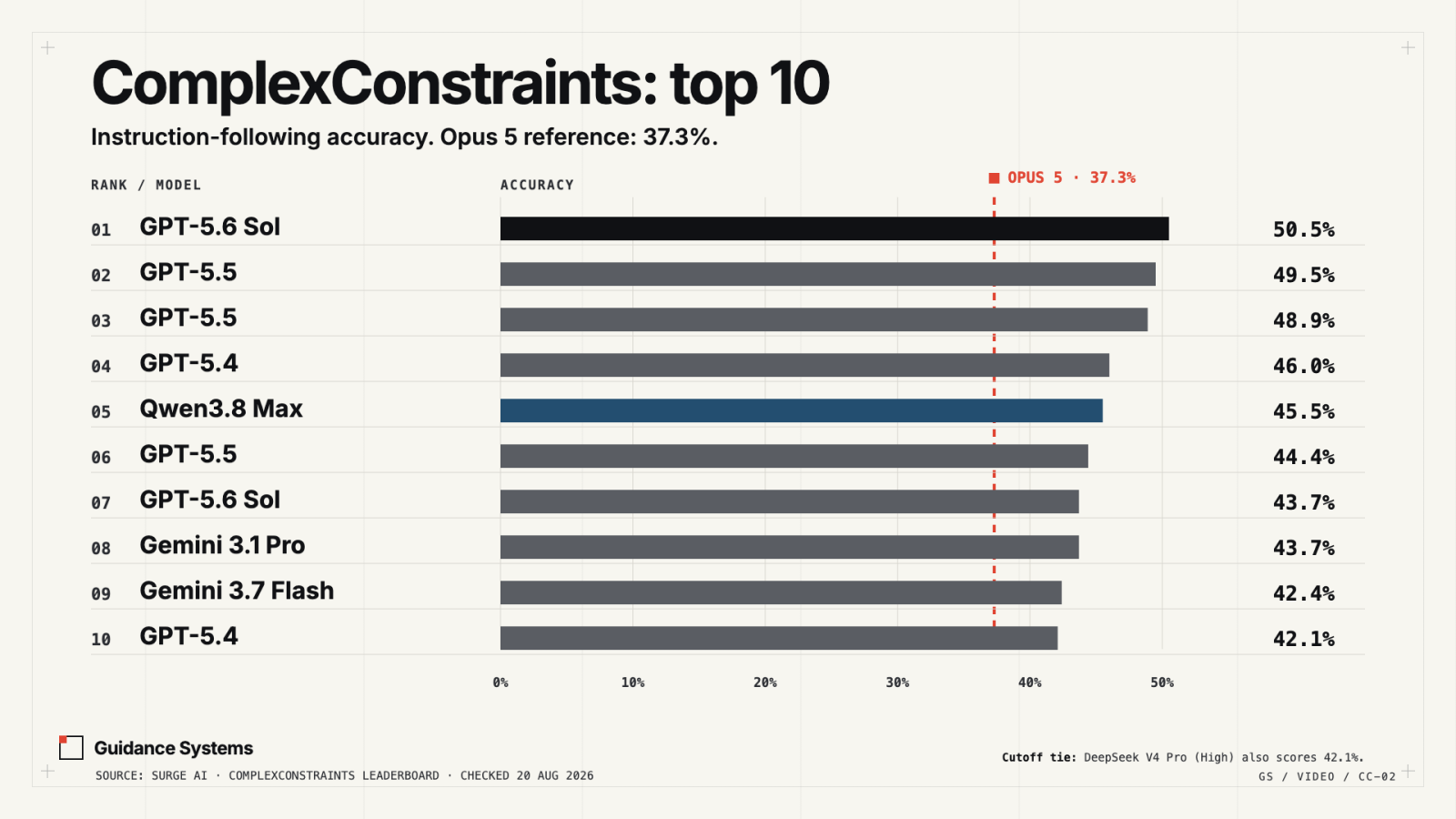 ComplexConstraints top ten bar chart led by GPT-5.6 Sol at 50.5 percent, with Opus 5's 37.3 percent result marked by a dashed red line.