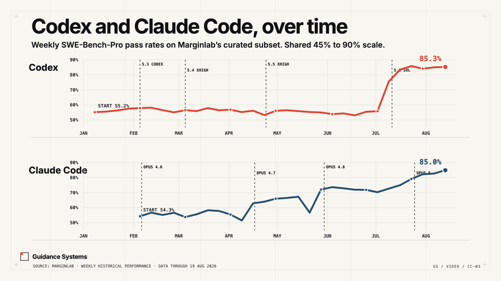 Two line charts showing weekly SWE-Bench-Pro pass rates for Codex and Claude Code on MarginLab's curated subset, both ending near 85 percent in August 2026.