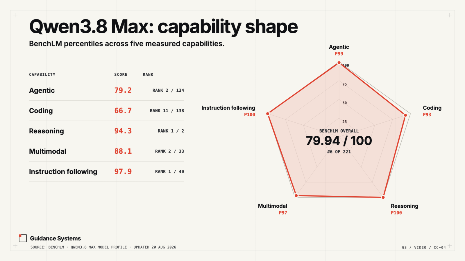 Qwen3.8 Max capability profile showing a 79.94 out of 100 BenchLM score and high percentiles for agentic, coding, reasoning, multimodal, and instruction-following work.