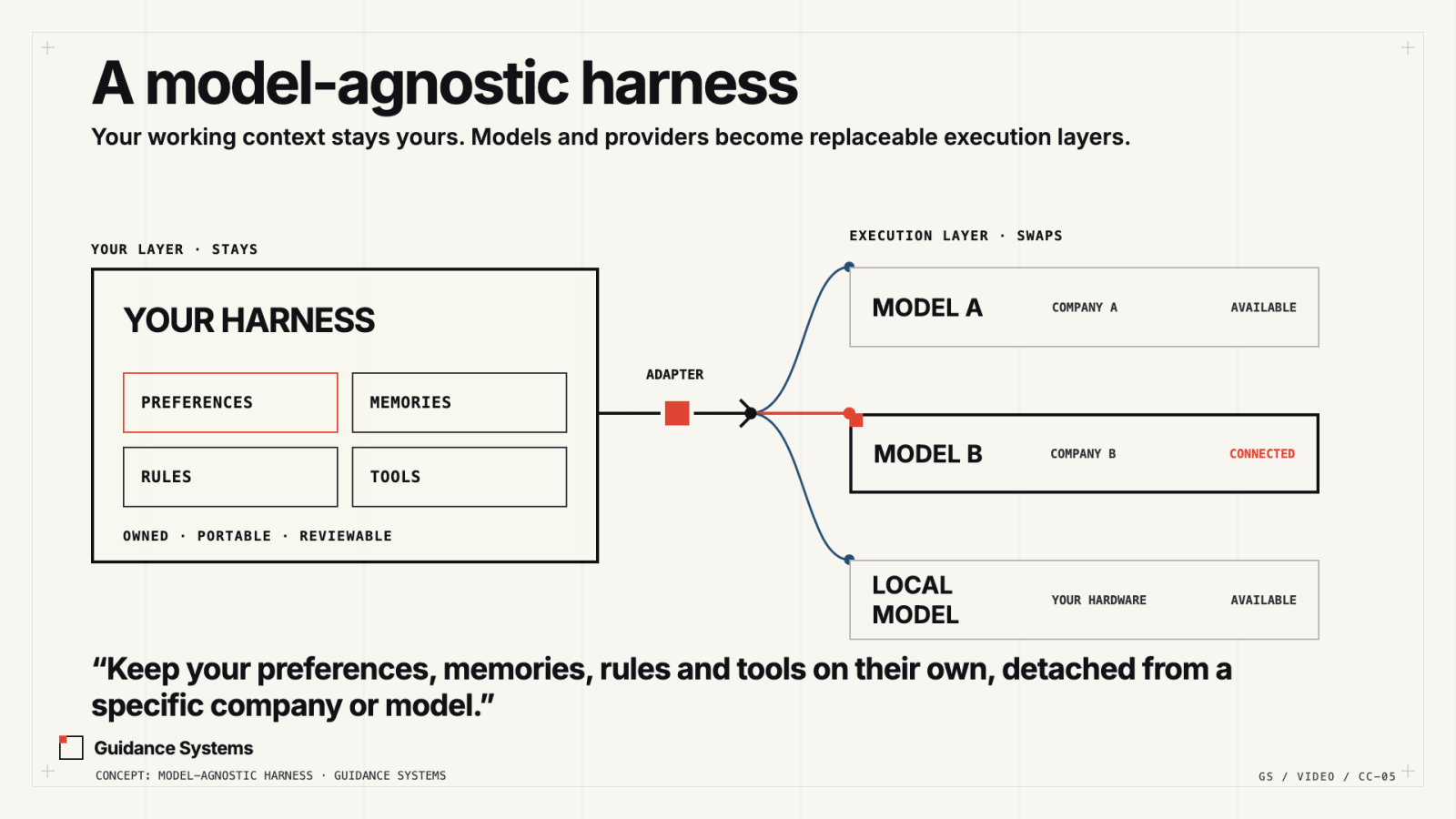 Model-agnostic harness diagram showing user-owned preferences, memories, rules, and tools connected through an adapter to replaceable hosted and local models.