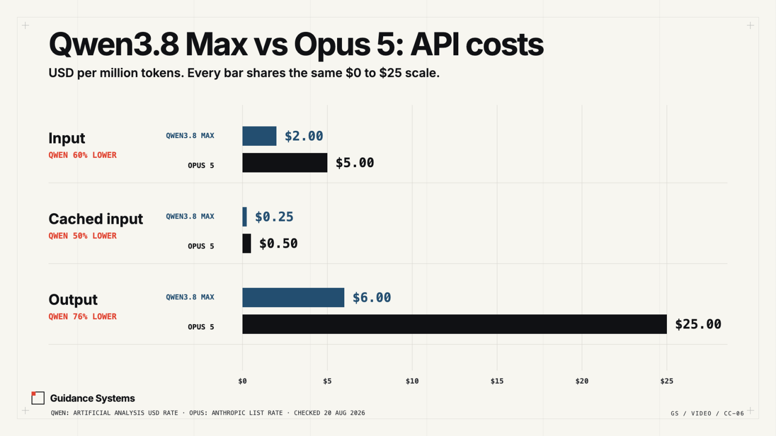 API cost comparison per million tokens: Qwen3.8 Max costs 2 dollars input, 25 cents cached input, and 6 dollars output; Opus 5 costs 5 dollars input, 50 cents cached input, and 25 dollars output.
